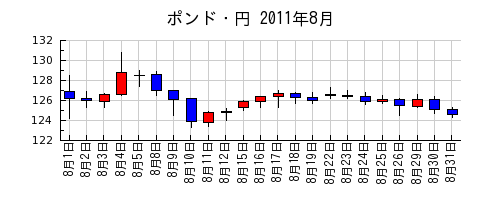 ポンド・円の2011年8月のチャート