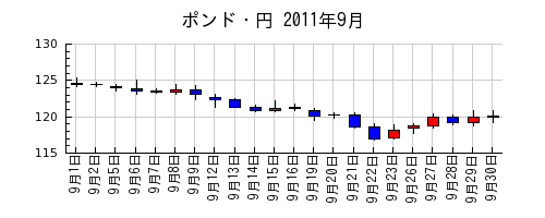 ポンド・円の2011年9月のチャート