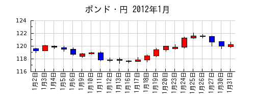 ポンド・円の2012年1月のチャート