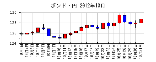 ポンド・円の2012年10月のチャート