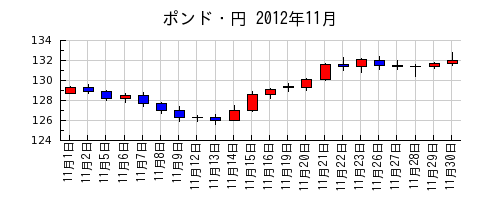 ポンド・円の2012年11月のチャート