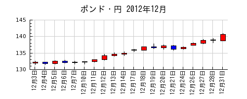 ポンド・円の2012年12月のチャート