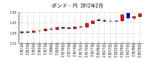 ポンド・円の2012年2月のチャート