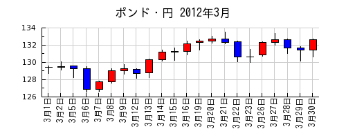 ポンド・円の2012年3月のチャート
