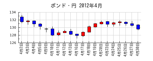 ポンド・円の2012年4月のチャート