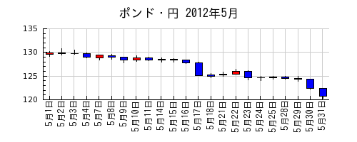 ポンド・円の2012年5月のチャート