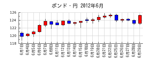 ポンド・円の2012年6月のチャート