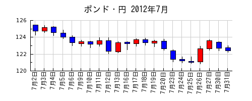ポンド・円の2012年7月のチャート