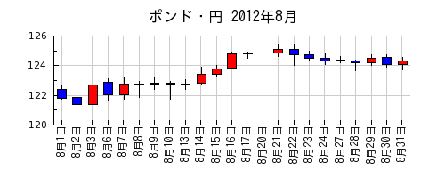 ポンド・円の2012年8月のチャート