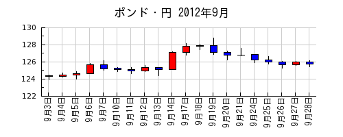 ポンド・円の2012年9月のチャート