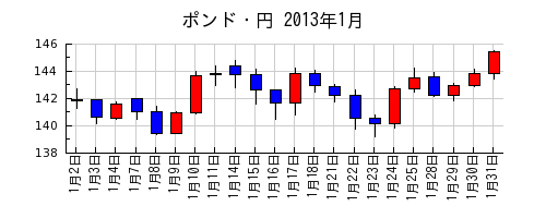 ポンド・円の2013年1月のチャート