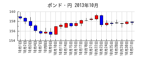 ポンド・円の2013年10月のチャート