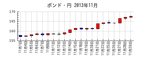 ポンド・円の2013年11月のチャート