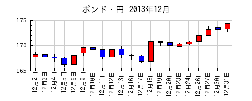 ポンド・円の2013年12月のチャート