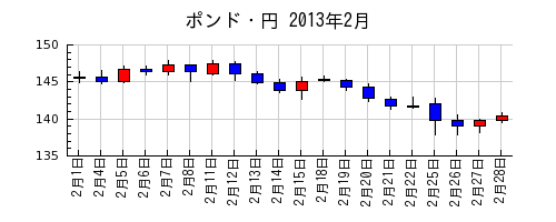 ポンド・円の2013年2月のチャート