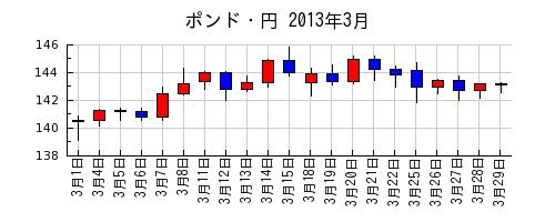 ポンド・円の2013年3月のチャート