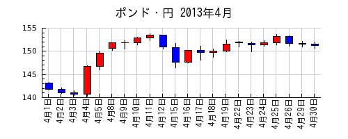 ポンド・円の2013年4月のチャート