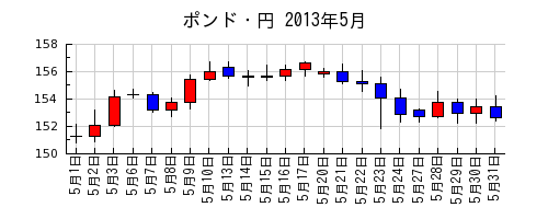 ポンド・円の2013年5月のチャート