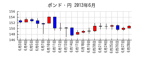 ポンド・円の2013年6月のチャート