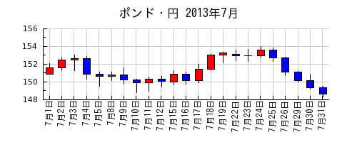 ポンド・円の2013年7月のチャート