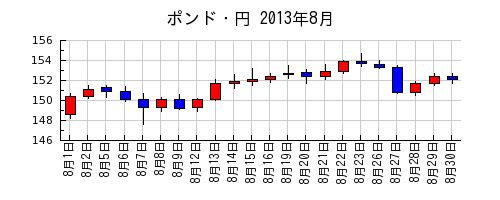 ポンド・円の2013年8月のチャート