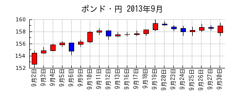 ポンド・円の2013年9月のチャート
