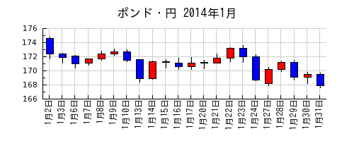 ポンド・円の2014年1月のチャート