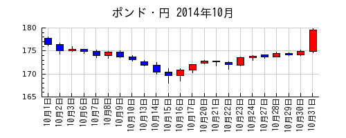 ポンド・円の2014年10月のチャート