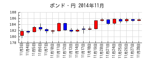 ポンド・円の2014年11月のチャート