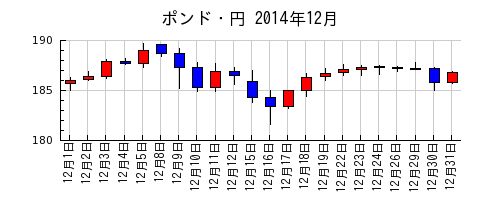 ポンド・円の2014年12月のチャート