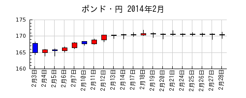 ポンド・円の2014年2月のチャート
