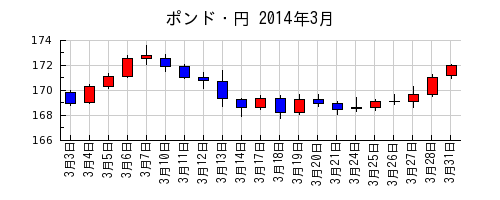 ポンド・円の2014年3月のチャート