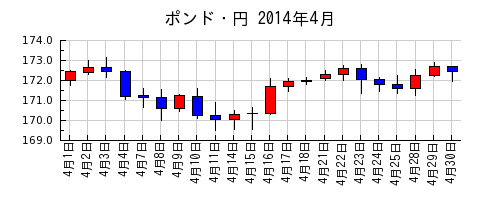 ポンド・円の2014年4月のチャート