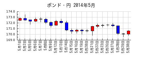 ポンド・円の2014年5月のチャート