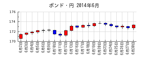 ポンド・円の2014年6月のチャート