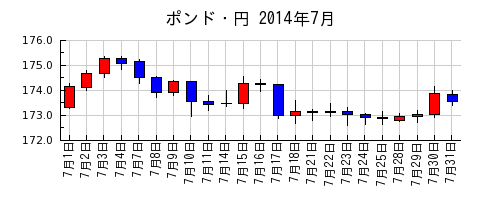 ポンド・円の2014年7月のチャート