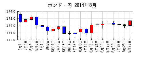 ポンド・円の2014年8月のチャート