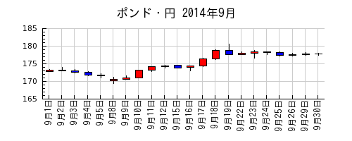ポンド・円の2014年9月のチャート