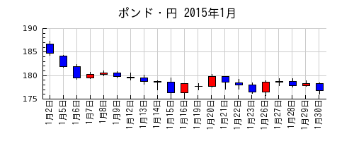 ポンド・円の2015年1月のチャート