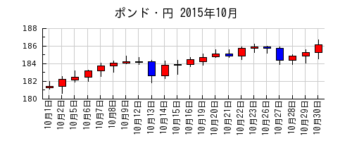 ポンド・円の2015年10月のチャート