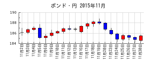 ポンド・円の2015年11月のチャート