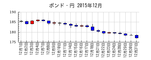 ポンド・円の2015年12月のチャート