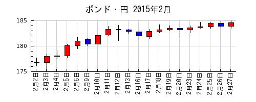 ポンド・円の2015年2月のチャート