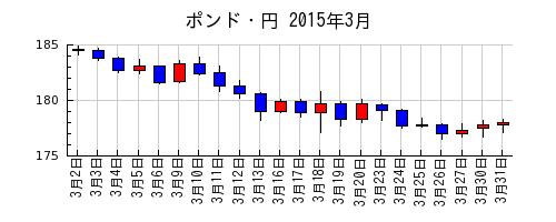 ポンド・円の2015年3月のチャート