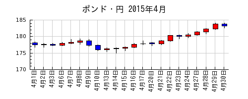 ポンド・円の2015年4月のチャート