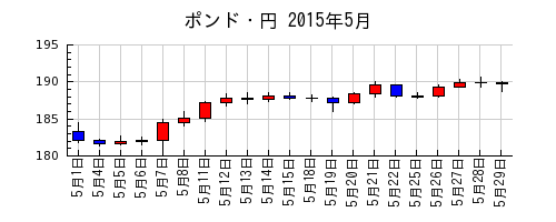 ポンド・円の2015年5月のチャート