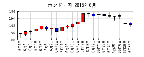 ポンド・円の2015年6月のチャート