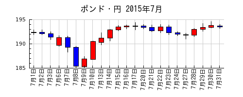 ポンド・円の2015年7月のチャート