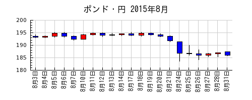 ポンド・円の2015年8月のチャート