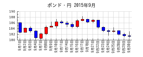 ポンド・円の2015年9月のチャート
